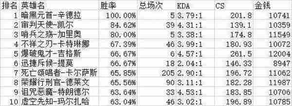 LOL韩国人青铜玩什么