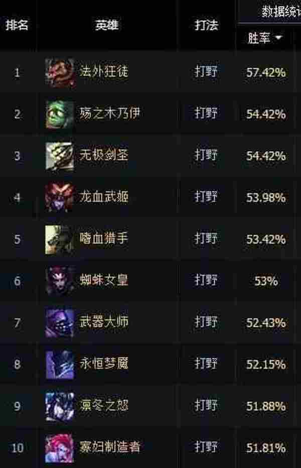 LOL国服一周数据榜 S6定位赛最火的英雄竟然是他