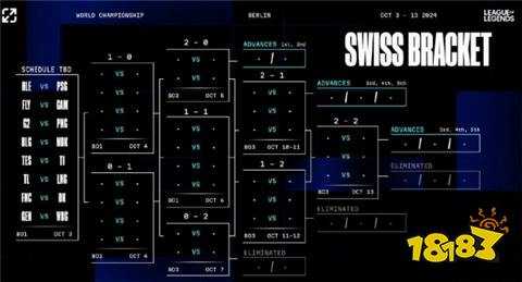 s14全球总决赛瑞士轮什么时候开始 s14瑞士轮开始时间介绍