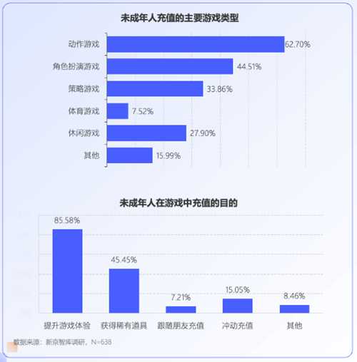 未成年人网游行为调查：大部分对游戏充值持谨慎态度